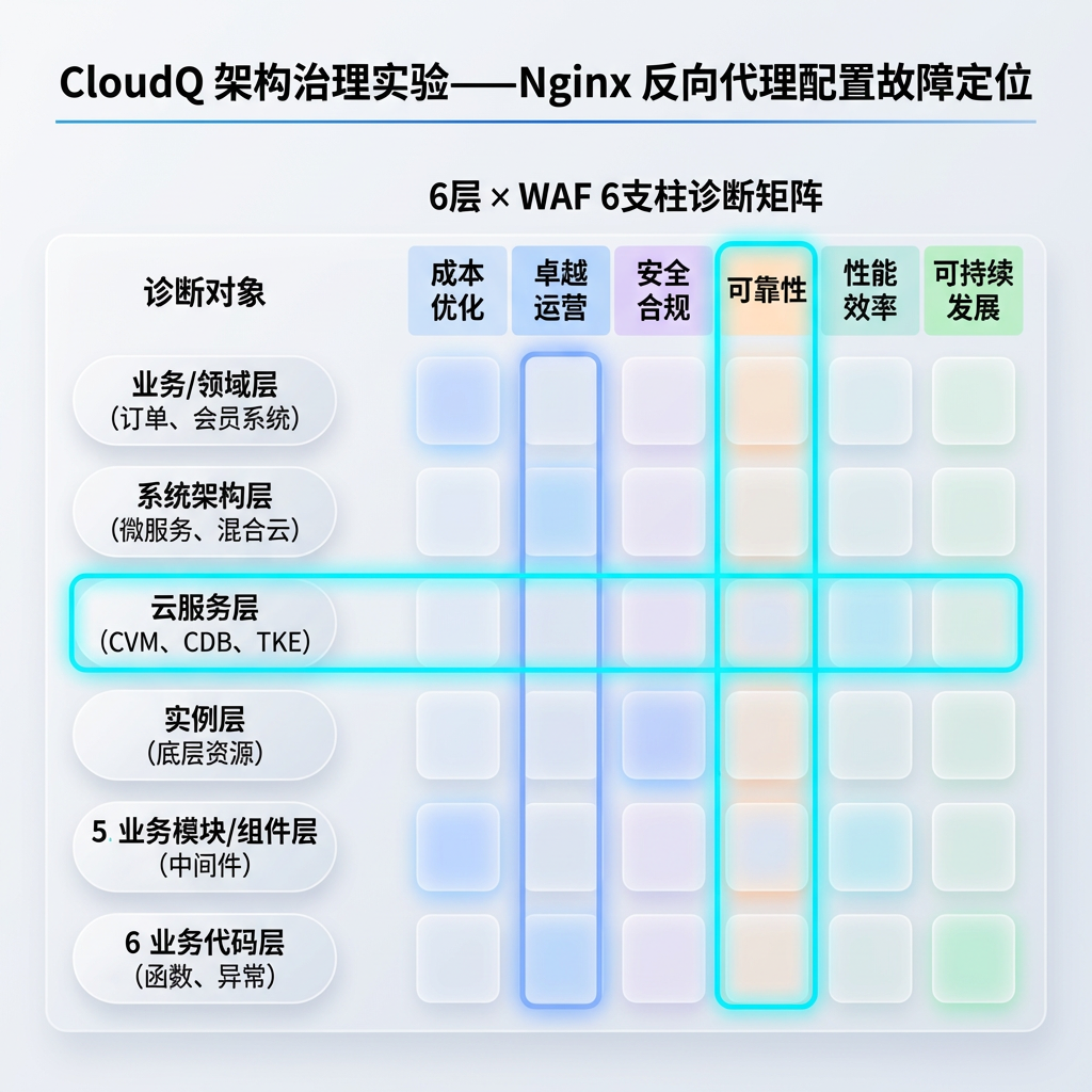 诊断矩阵——可靠性×网络层